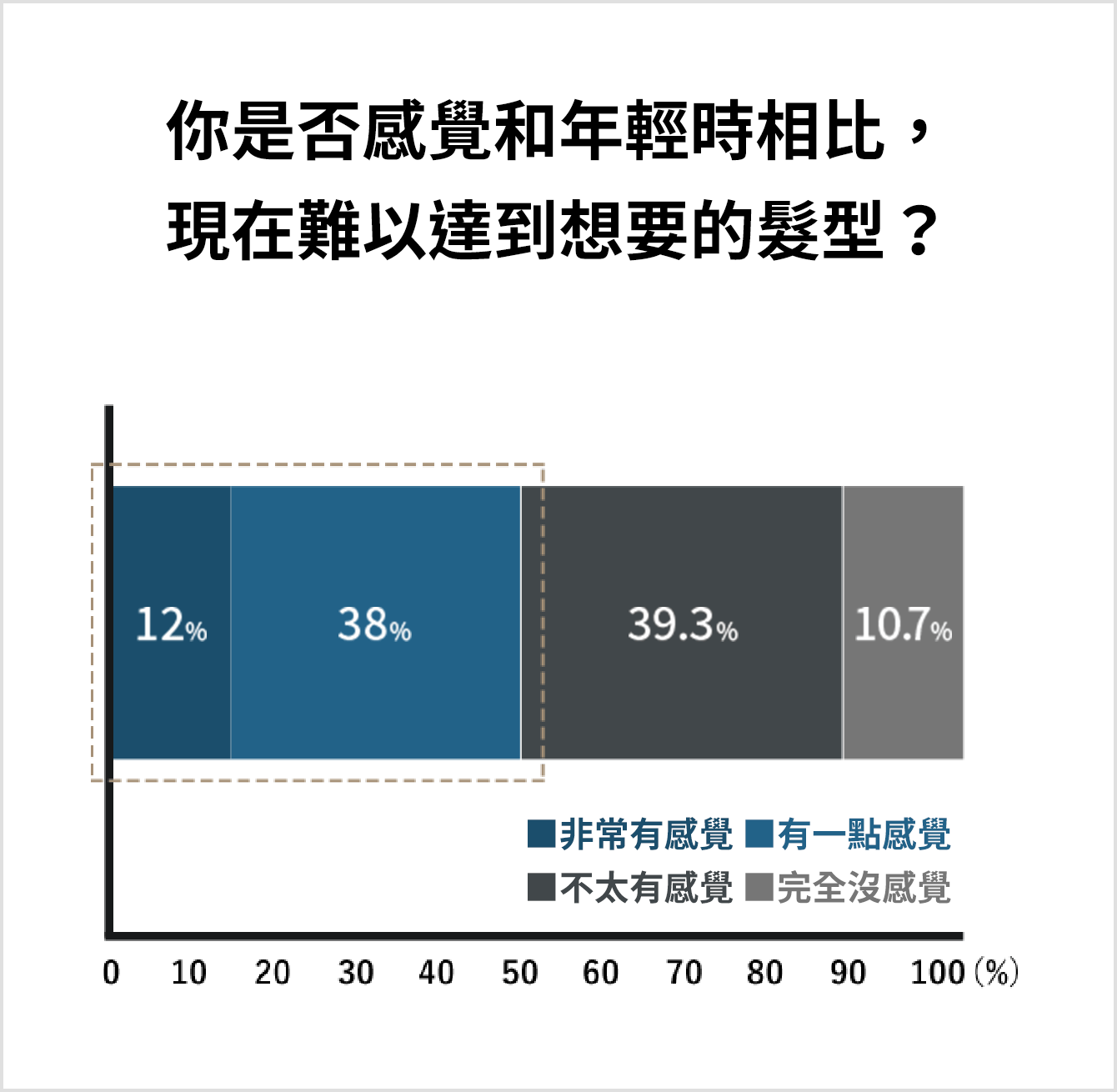 若いころと比べ、思うようにスタイリングしにくくなったと感じますか?