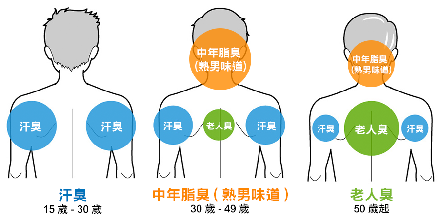 體味會因年齡的增長而產生不同種類與位置的變化