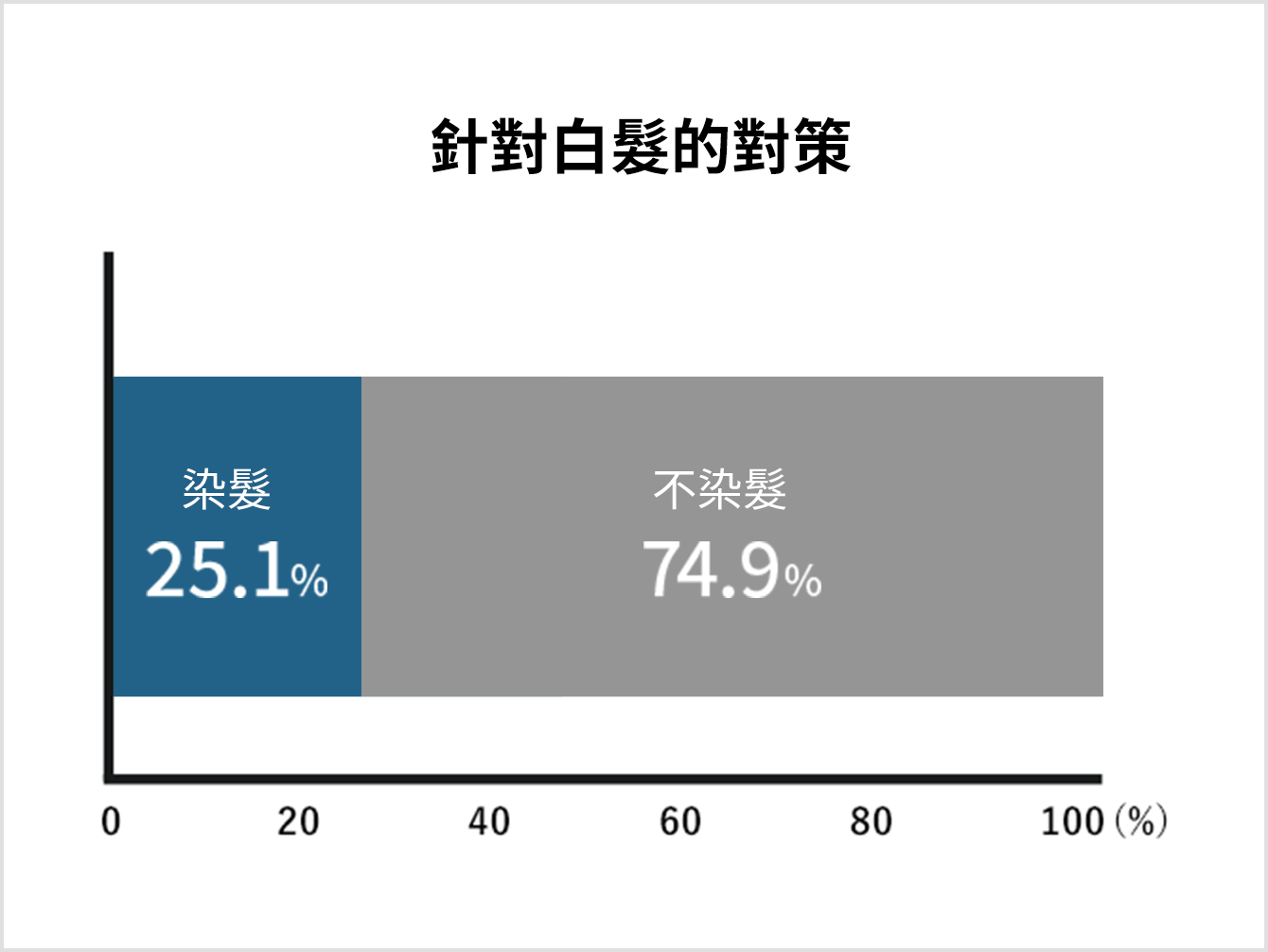 針對白髮的對策