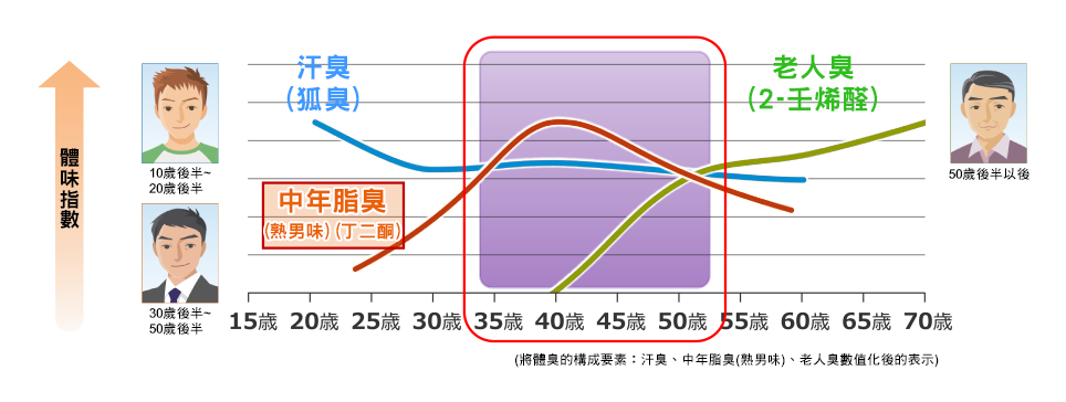 男性因年齡的增長而產生的體臭變化