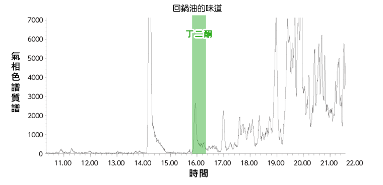 回鍋油的味道