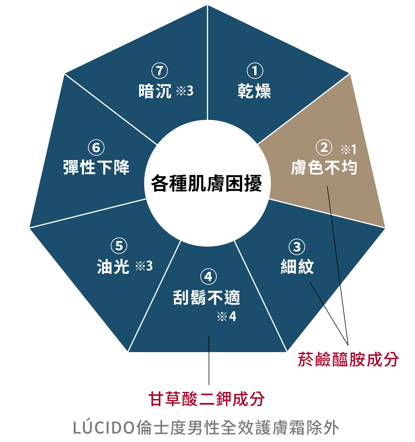 各種肌膚困擾