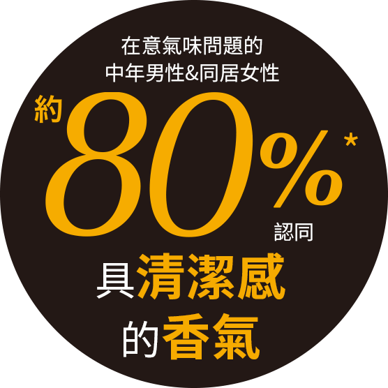 在意氣味問題的中年男性&同居女性，約80%認同具清潔感的香氣