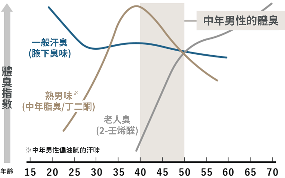 男性體味隨年齡增加而變化